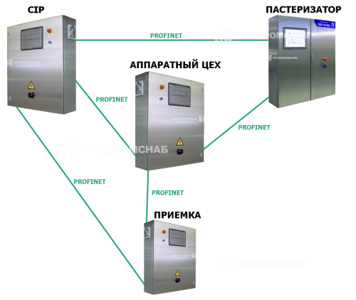 Автоматизация участков